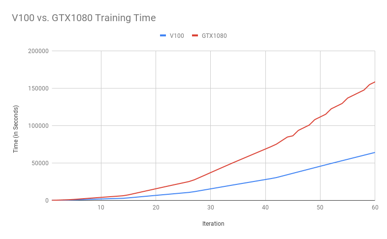 Graph comparing training time between the V100 and GTX1080, showing a 2.5x gap between the two